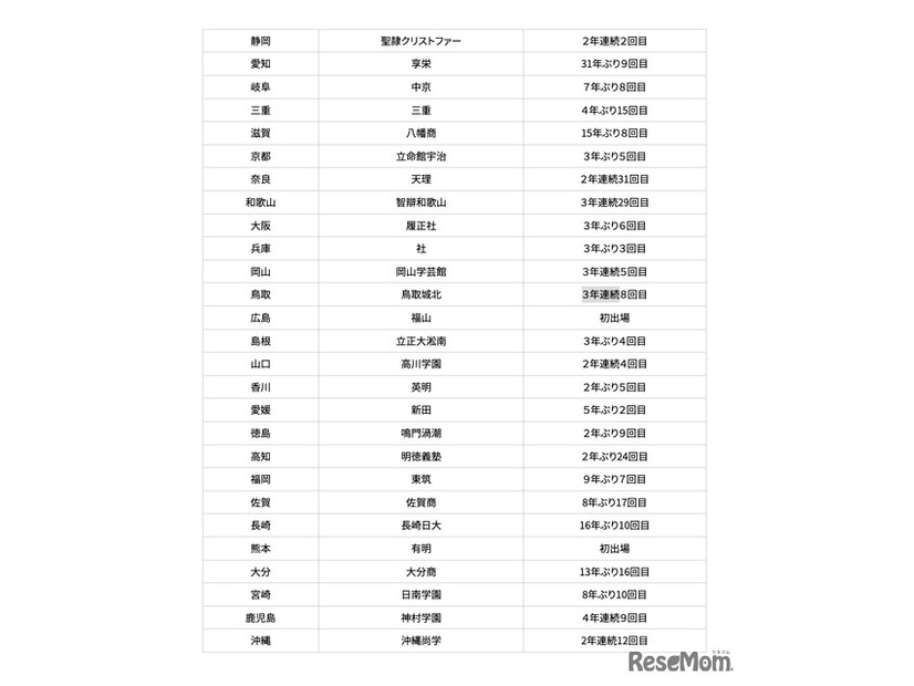 第108回全国高等学校野球選手権大会 代表校
