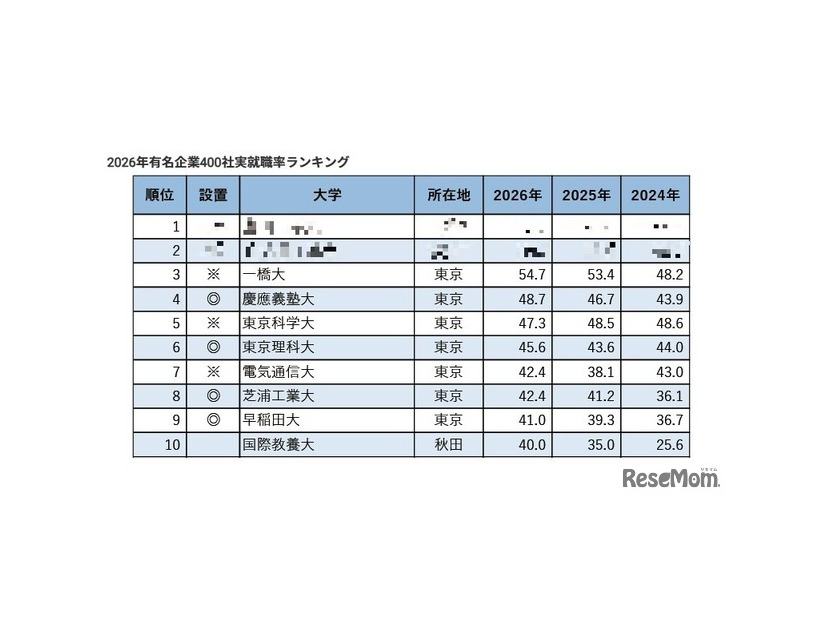 2026年有名企業400社実就職率ランキング