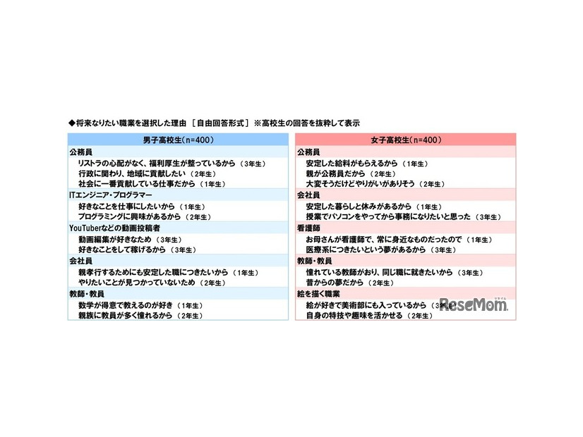 将来なりたい職業を選択した理由（高校生）
