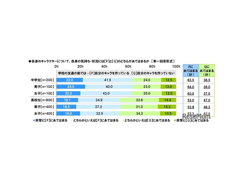 学校の友達の前では自分のキャラを作っているか