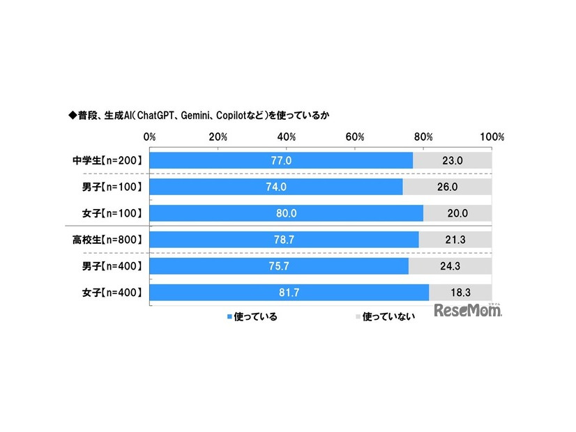 中高生の生成AI使用率