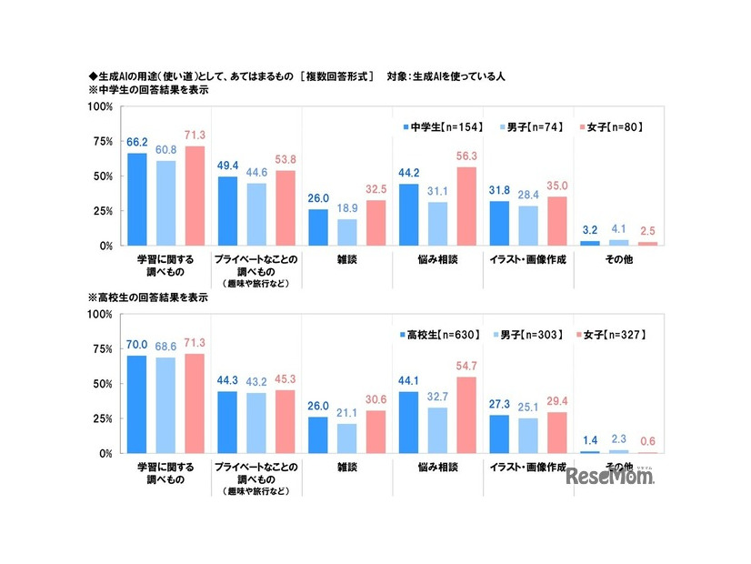 生成AIの用途（使い道）