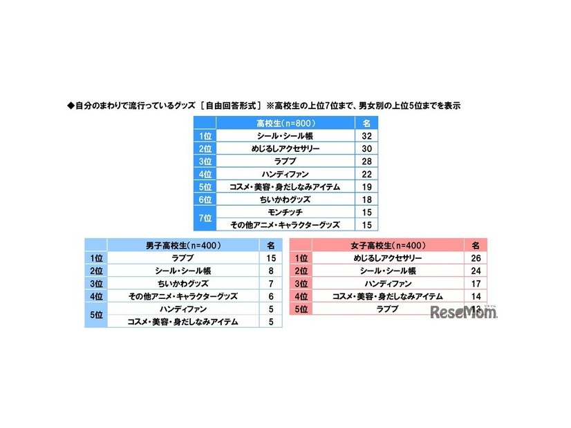 自分のまわりで流行っているグッズ（高校生）