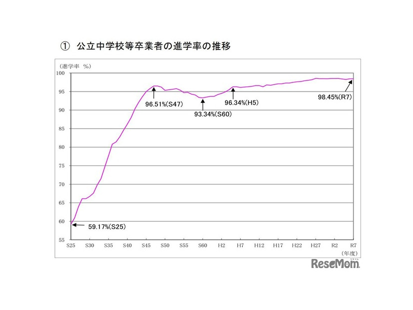 公立中学校等卒業者の進学率の推移