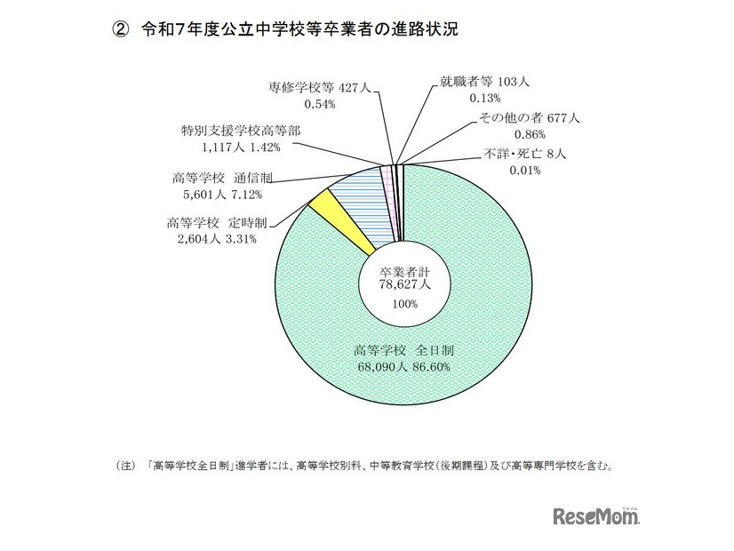 2025年度公立中学校等卒業者の進路状況