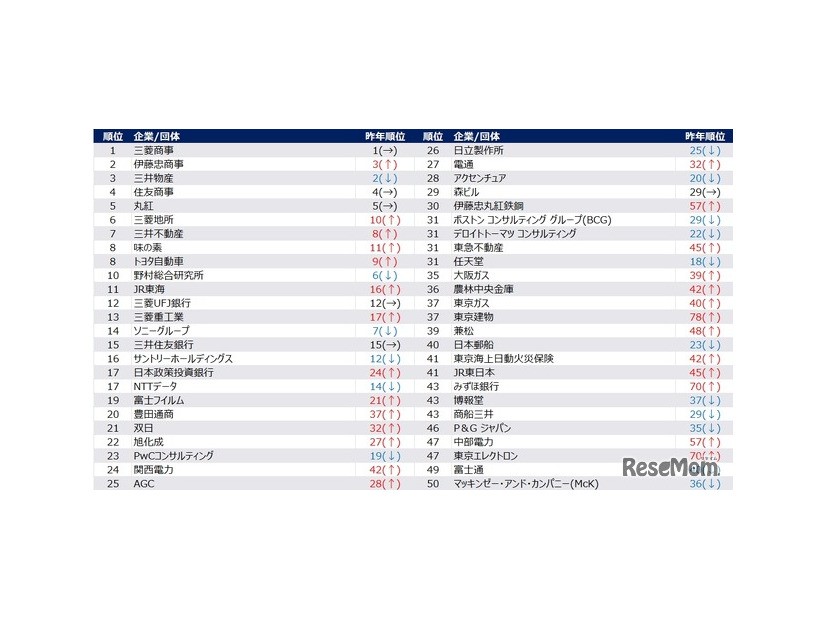 【男性】2028年卒 夏期 人気企業ランキング（1位～50位抜粋）