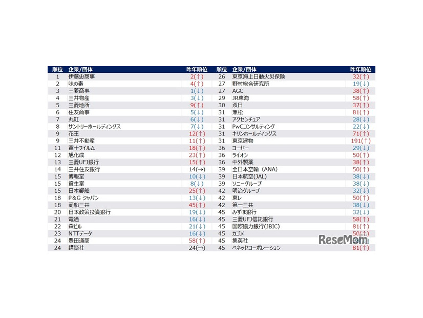 【女性】2028年卒 夏期 人気企業ランキング（1位～45位抜粋）