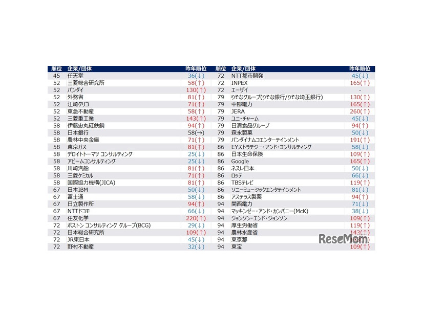 【女性】2028年卒 夏期 人気企業ランキング（45位～100位抜粋）