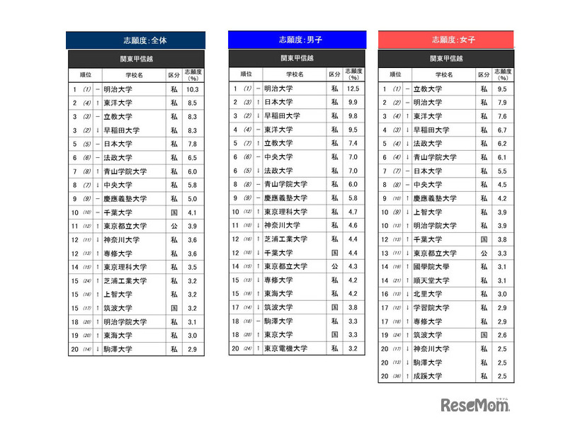 「進学ブランド力調査 2026」関東甲信越エリア