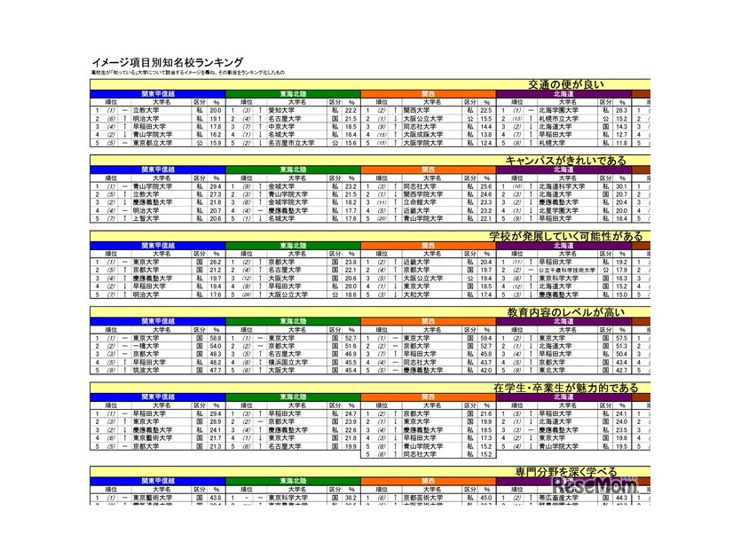 イメージ項目別知名校ランキング（一部）