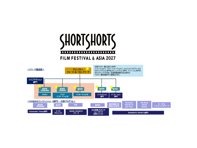 SSFF & ASIA 2027 部門構成