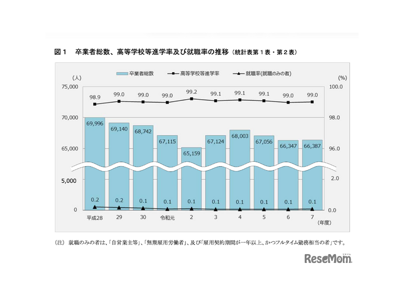 卒業者総数、高等学校等進学率および就職率の推移