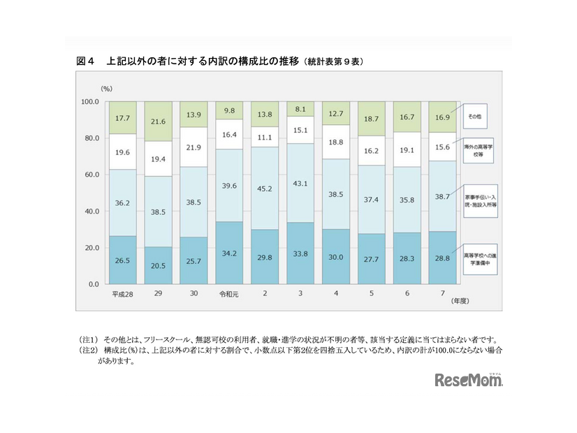 上記以外の者に対する内訳の構成比の推移