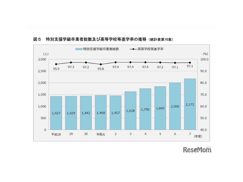 特別支援学級卒業者総数および高等学校等進学率の推移