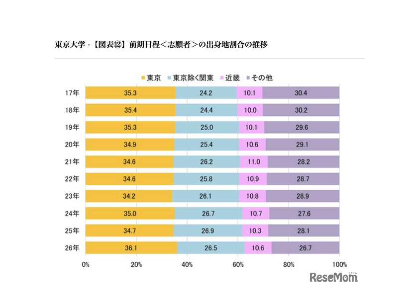 前期日程<志願者>の出身地割合の推移