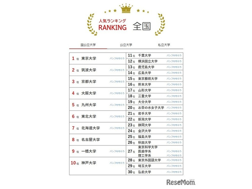 大学人気ランキング全国版（7月31日集計）国立大学
