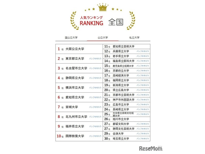 大学人気ランキング全国版（7月31日集計）公立大学