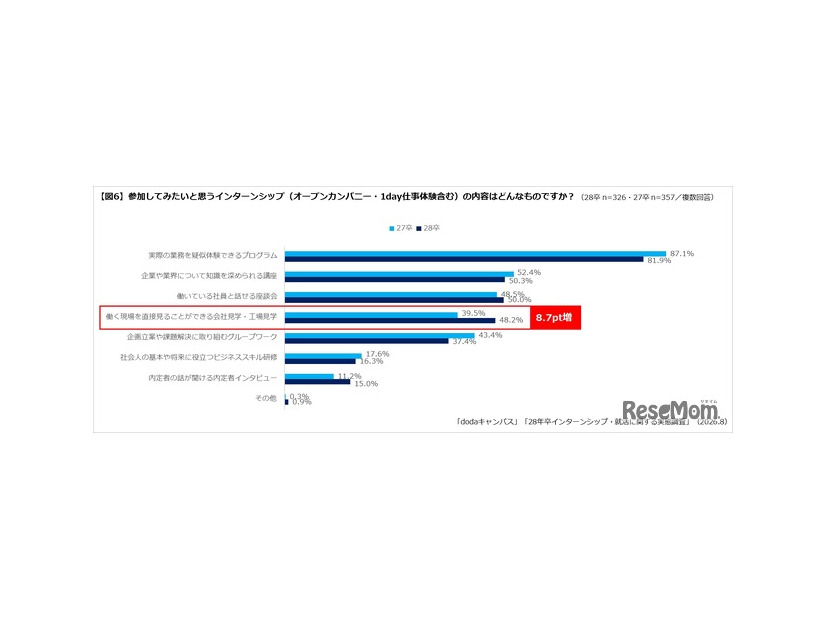 学生が参加したいプログラム