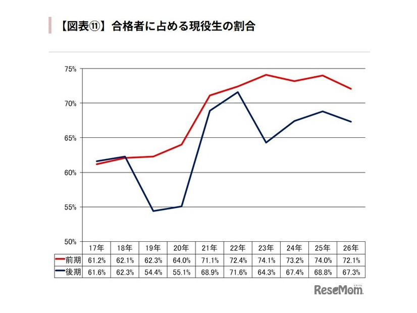 合格者に占める現役生の割合