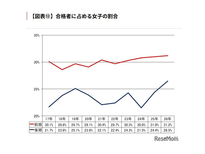合格者に占める女子の割合