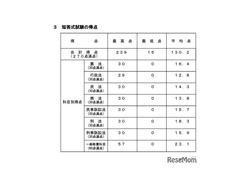 令和8年司法試験予備試験、短答式試験の得点