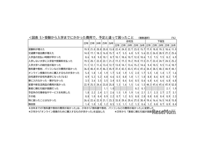 受験から入学までにかかった費用で、予定と違って困ったこと