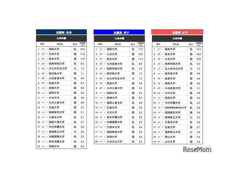 「進学ブランド力調査 2026」九州沖縄エリア