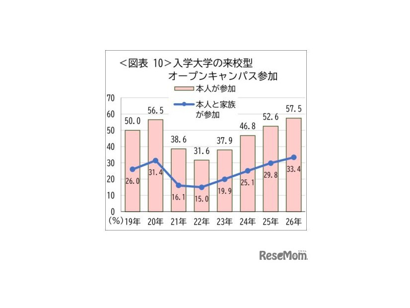 入学大学の来航型オープンキャンパス参加