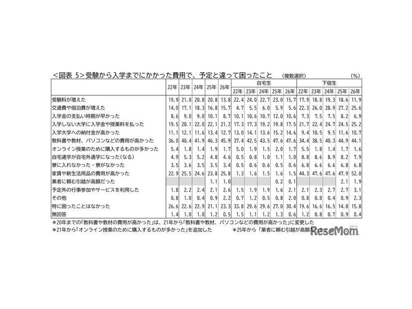 受験から入学までにかかった費用で、予定と違って困ったこと