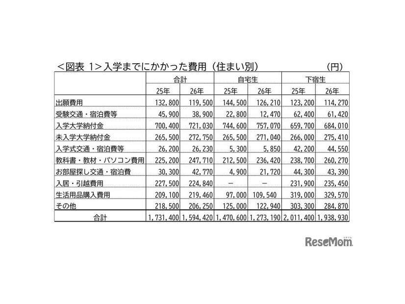 入学までにかかった費用（住まい別）