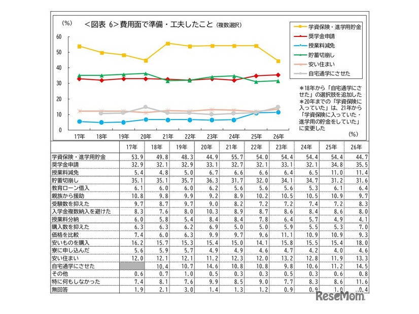 費用面で準備・工夫したこと