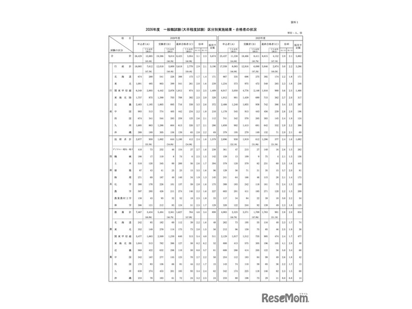 2026年度 一般職試験（大卒程度試験）区分別実施結果・合格者の状況