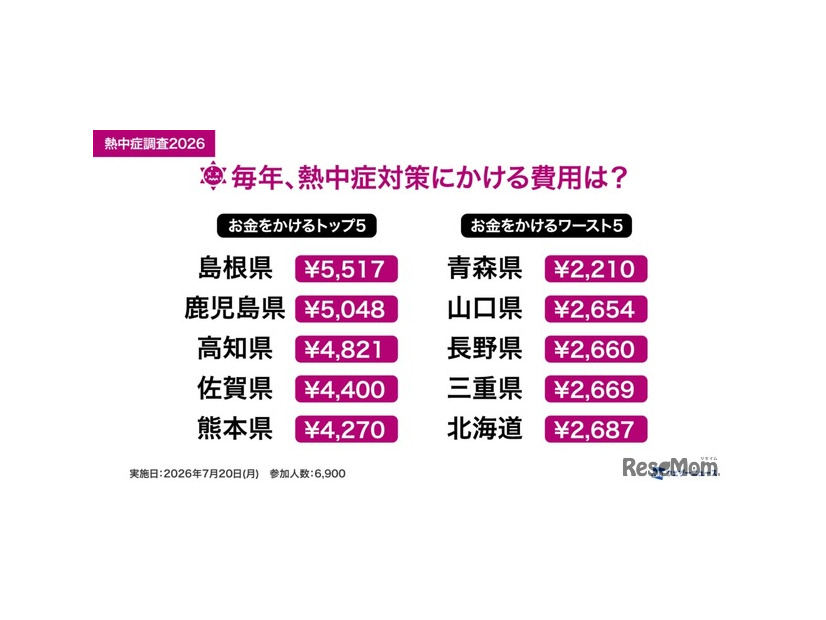 毎年、熱中症にかける費用は？