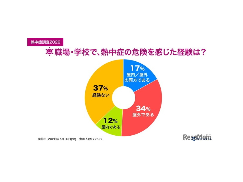 これまで熱中症になったことはありますか？