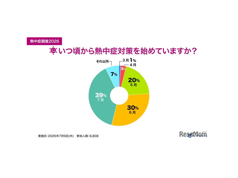 いつ頃から熱中症対策を始めていますか？