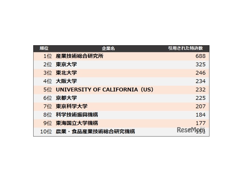 他社牽制力ランキング2025