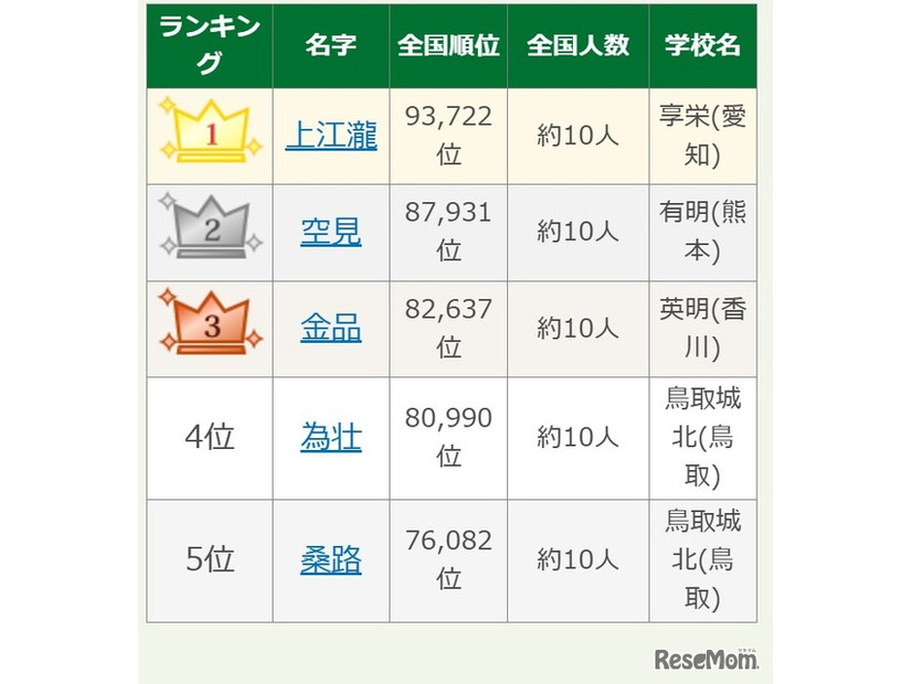 第108回全国高校野球選手権大会出場選手の珍しいレア名字ランキング1-5位