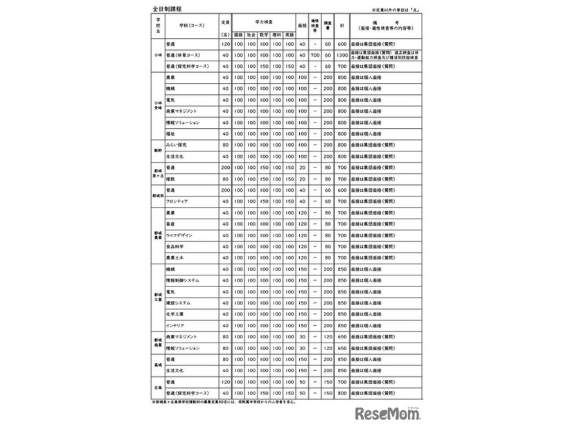 令和9年度宮崎県立高等学校 一般入学者選抜 募集定員・検査内容