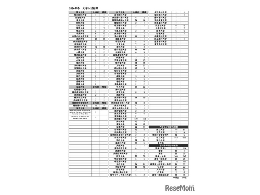豊島岡女子学園：2026年春 大学入試結果