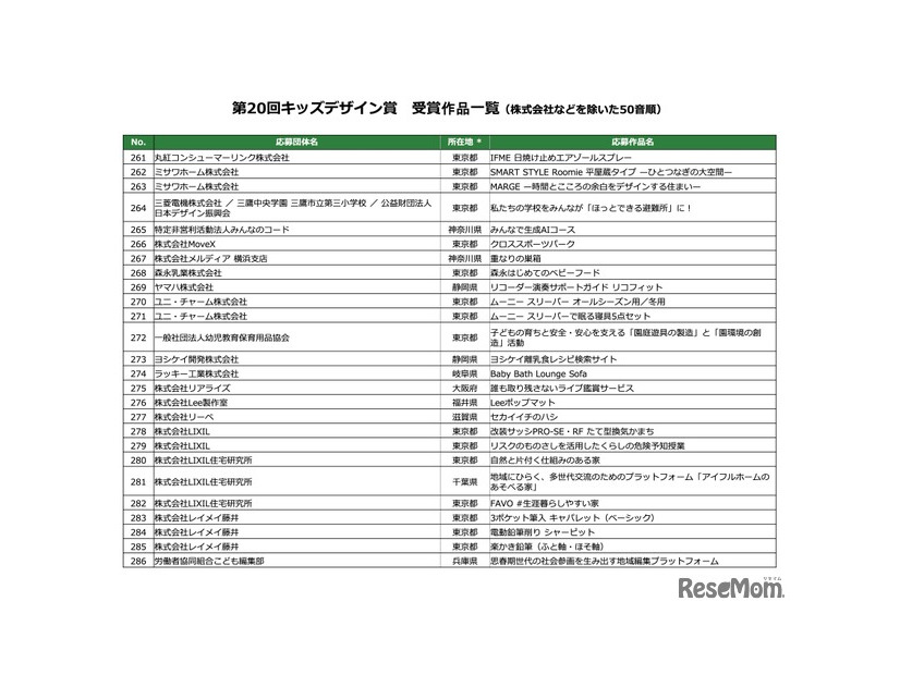 第20回キッズデザイン賞 受賞作品一覧（株式会社などを除いた50音順）