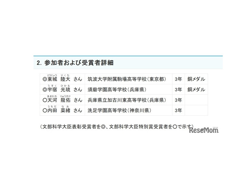 参加者および受賞者詳細