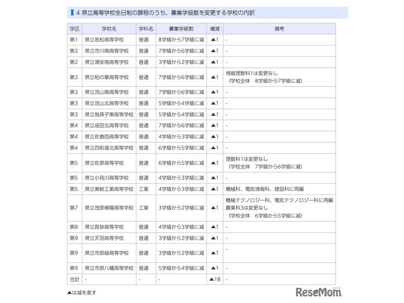 県立高等学校全日制の課程のうち、募集学級数を変更する学校の内訳