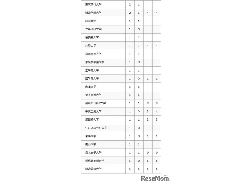 2026年 大学合格者数（私立大学）