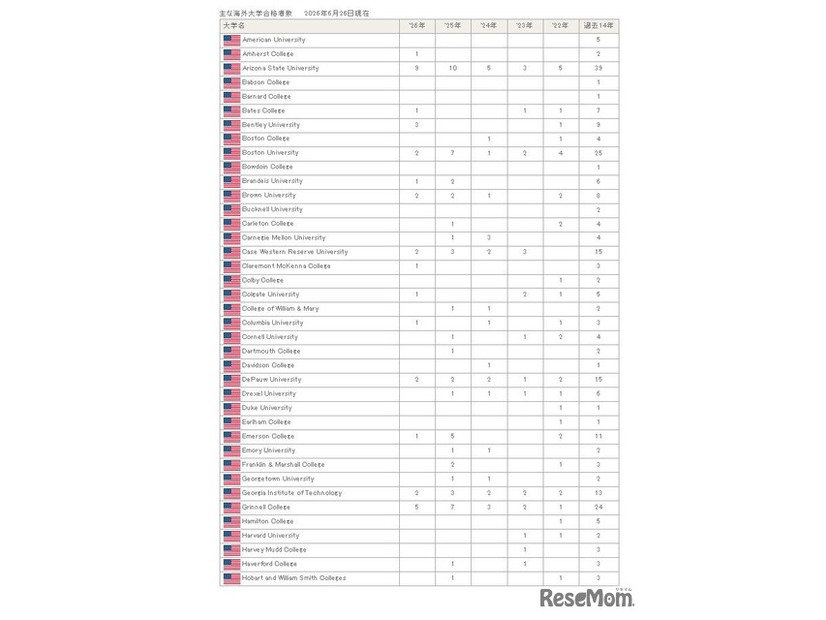 2026年のおもな海外大学合格者数