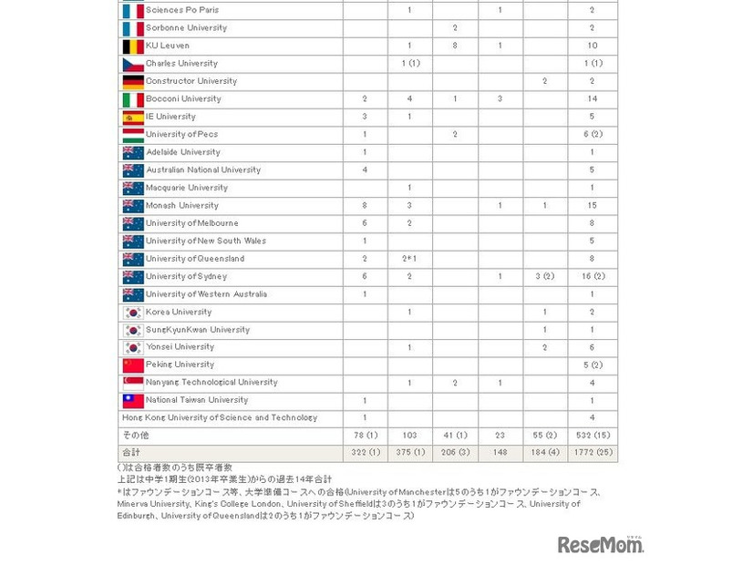 2026年のおもな海外大学合格者数