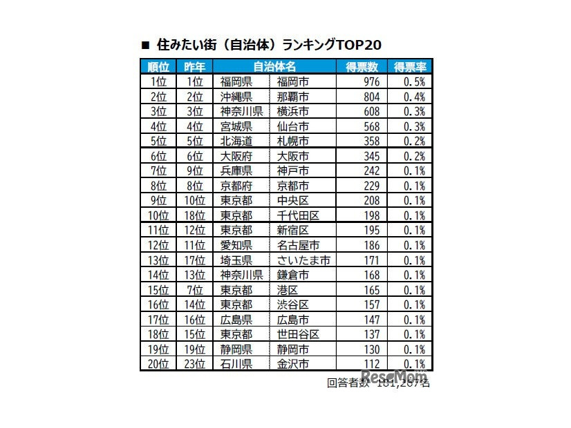 住みたい街(自治体)ランキングTOP20