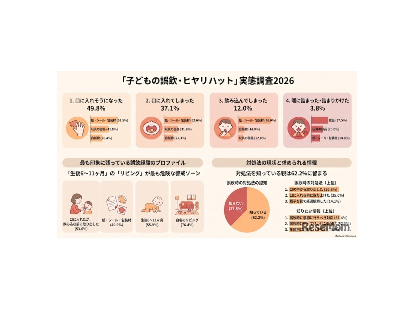 「子どもの誤飲・ヒヤリハット」実態調査2026