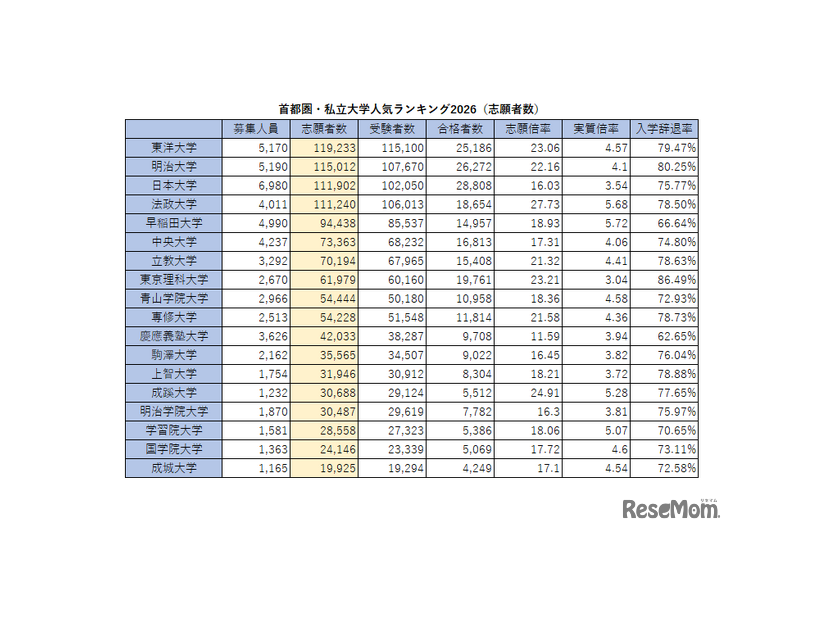 首都圏・私立大学人気ランキング2026（志願者数）