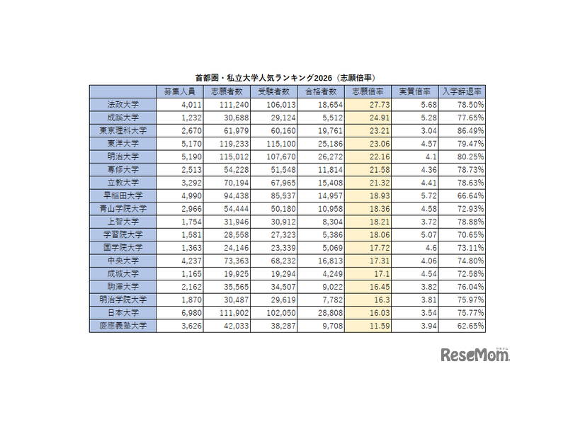 首都圏・私立大学人気ランキング2026（志願倍率）