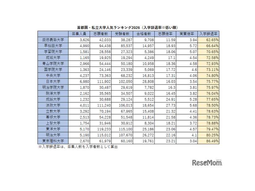 首都圏・私立大学人気ランキング2026（入学辞退率※低い順）